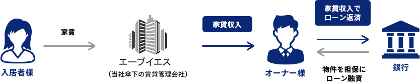 マンション経営のしくみ